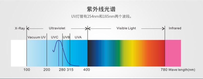速騰盛泰/STUV-4K UV光解除味器 第5張